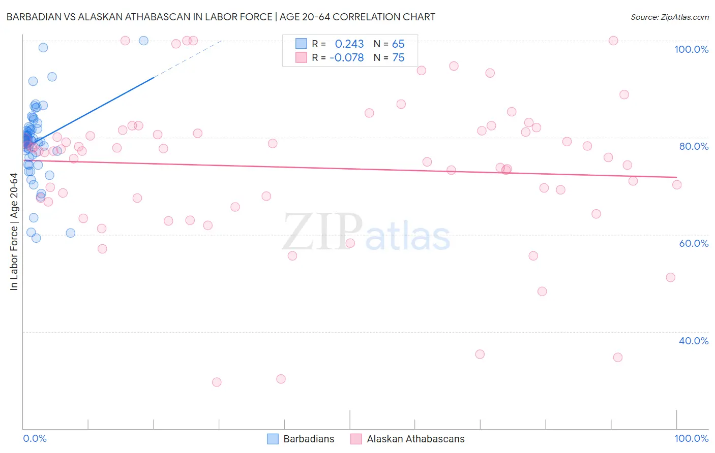 Barbadian vs Alaskan Athabascan In Labor Force | Age 20-64