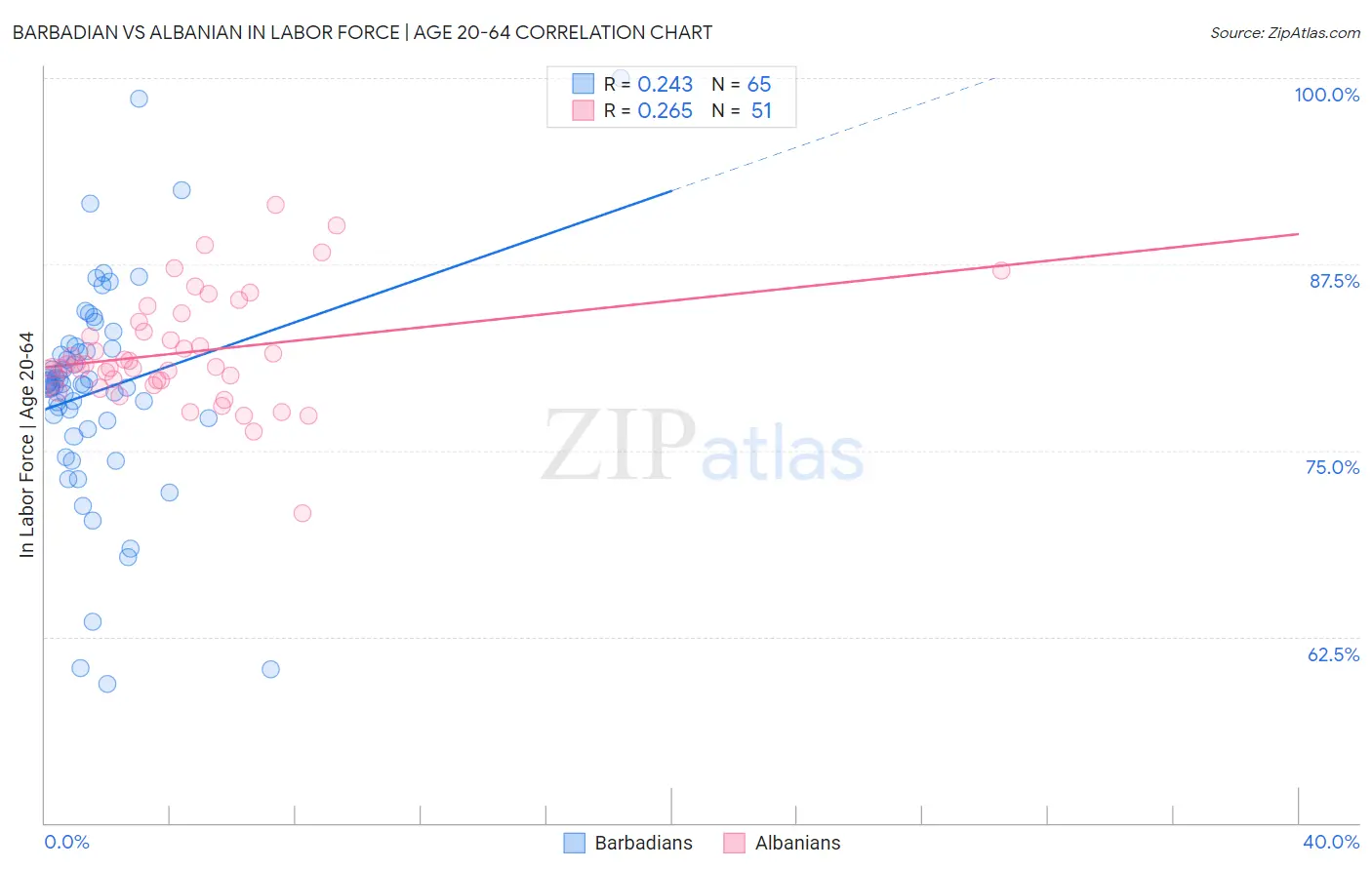 Barbadian vs Albanian In Labor Force | Age 20-64