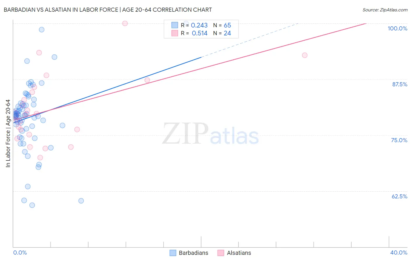 Barbadian vs Alsatian In Labor Force | Age 20-64