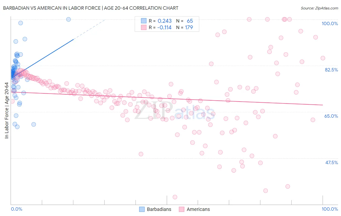 Barbadian vs American In Labor Force | Age 20-64