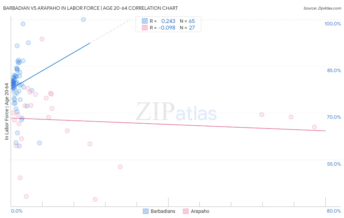 Barbadian vs Arapaho In Labor Force | Age 20-64