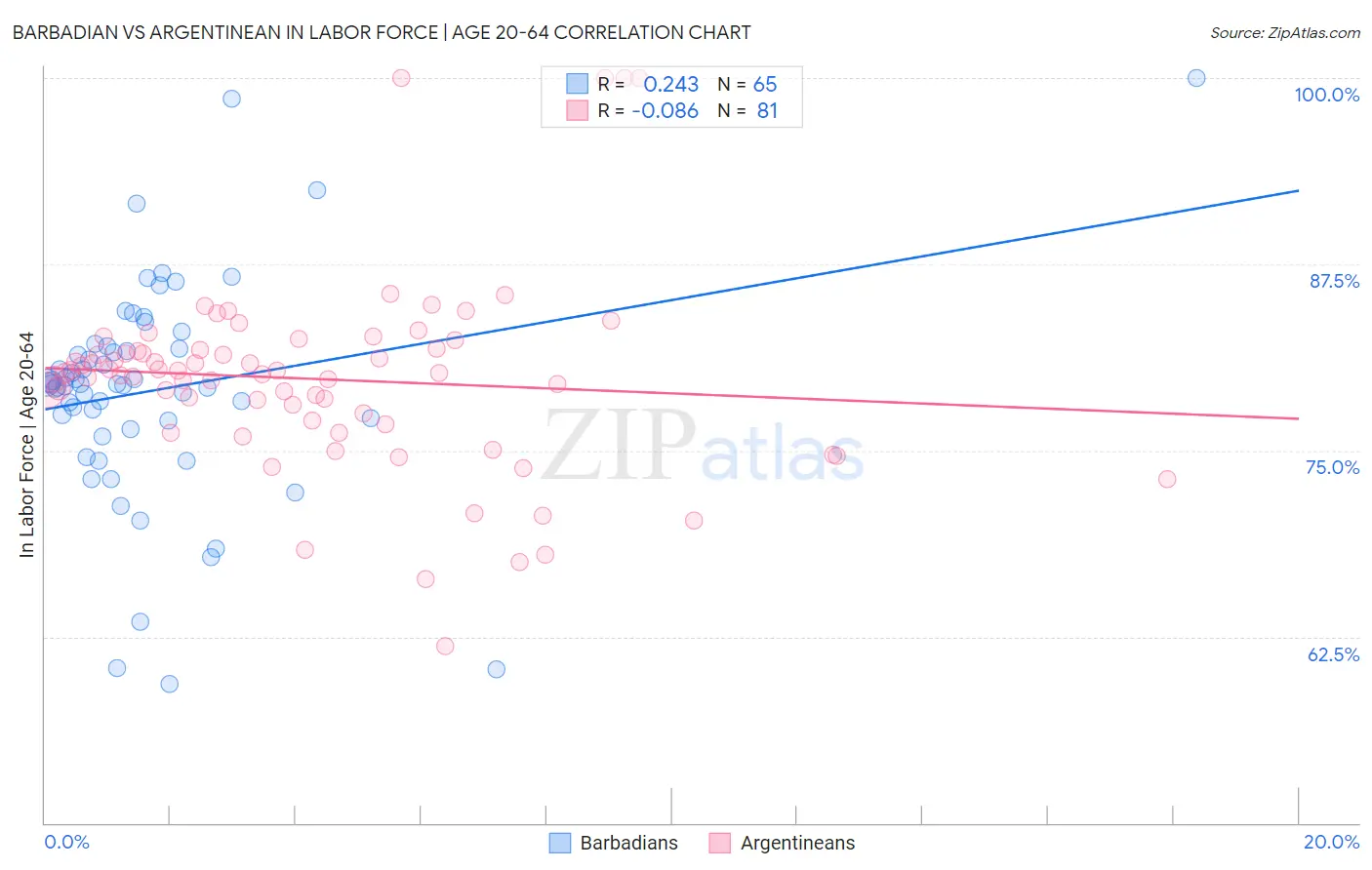 Barbadian vs Argentinean In Labor Force | Age 20-64
