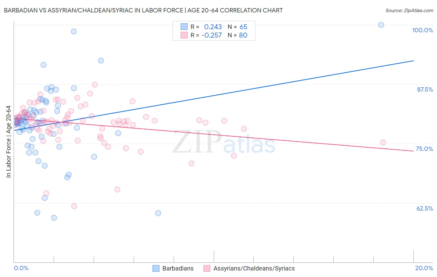 Barbadian vs Assyrian/Chaldean/Syriac In Labor Force | Age 20-64