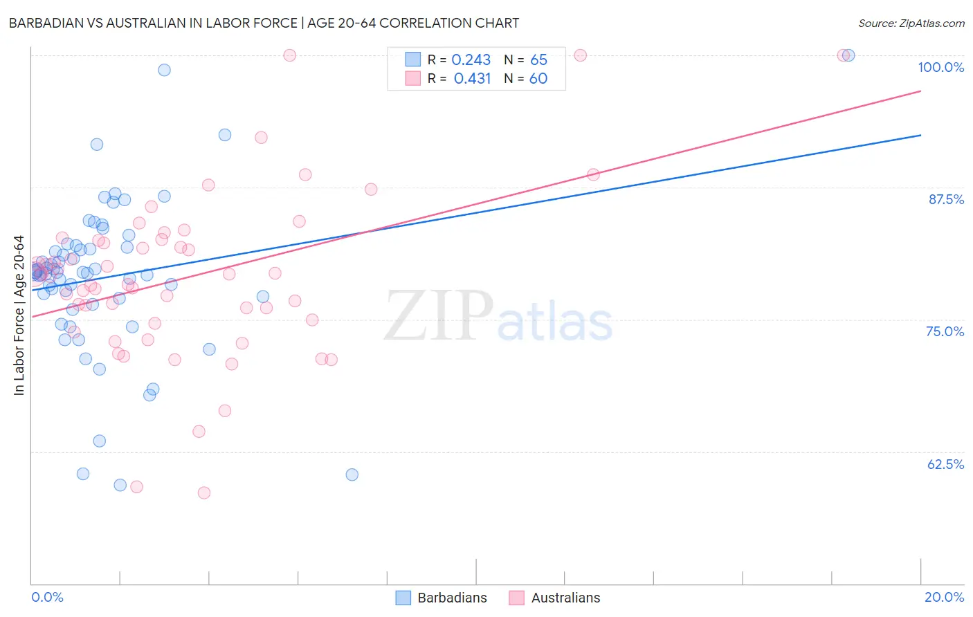 Barbadian vs Australian In Labor Force | Age 20-64