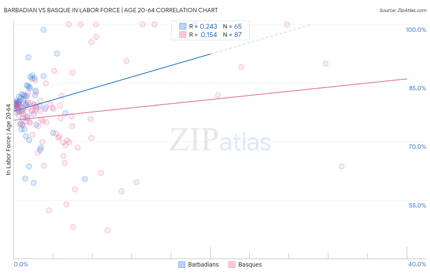 Barbadian vs Basque In Labor Force | Age 20-64