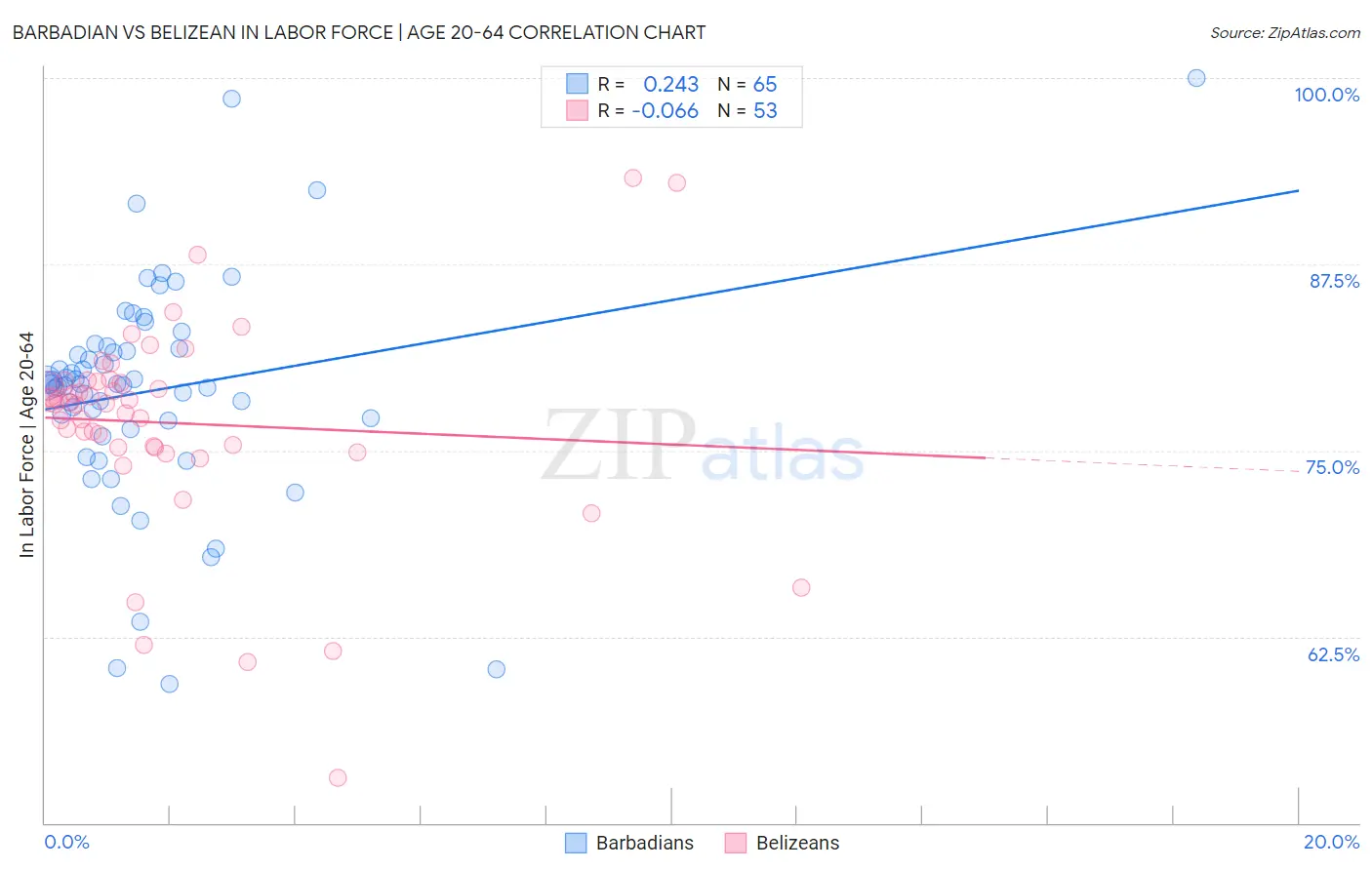 Barbadian vs Belizean In Labor Force | Age 20-64