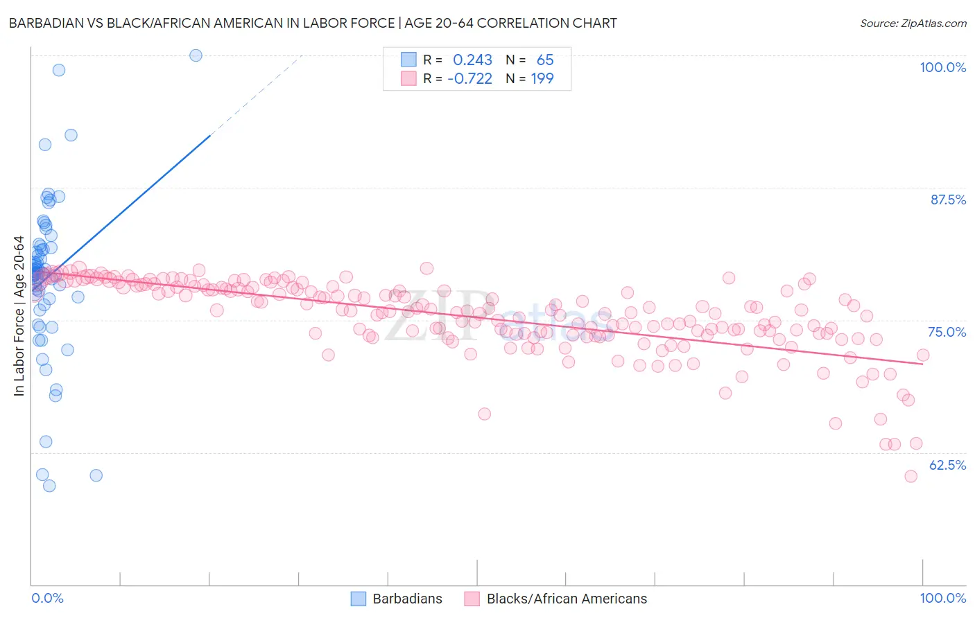 Barbadian vs Black/African American In Labor Force | Age 20-64