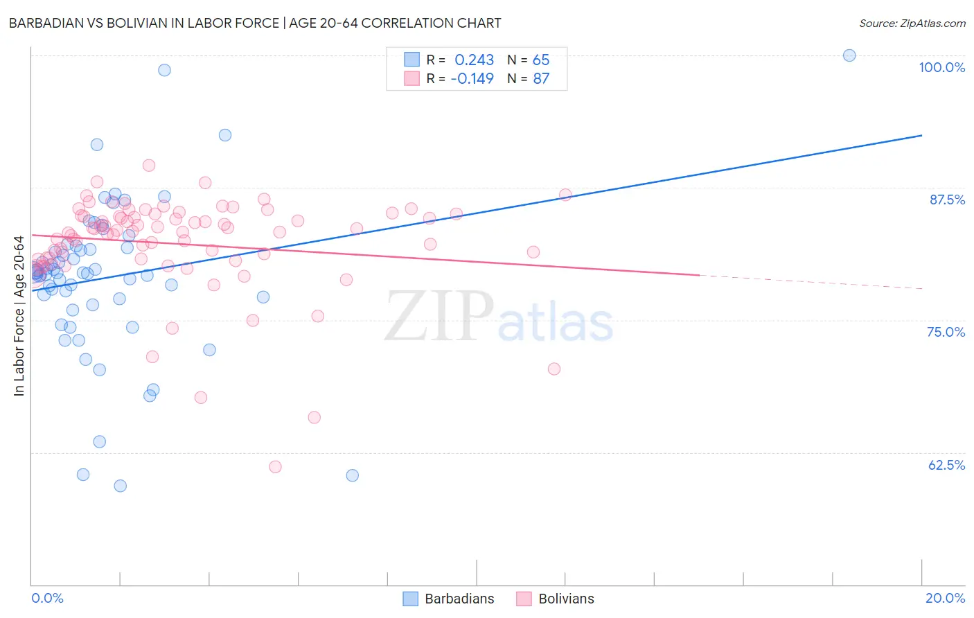 Barbadian vs Bolivian In Labor Force | Age 20-64