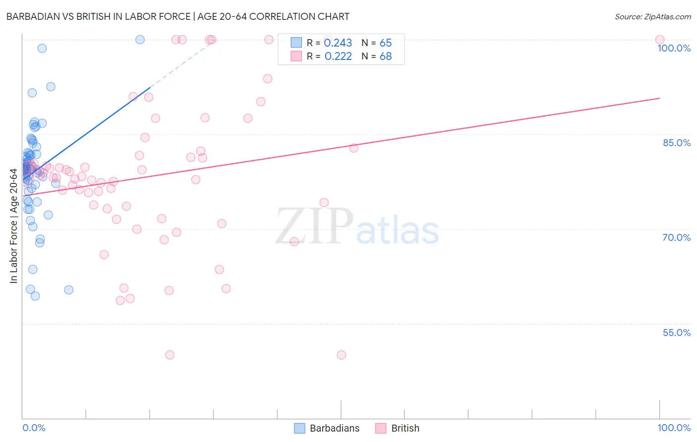 Barbadian vs British In Labor Force | Age 20-64
