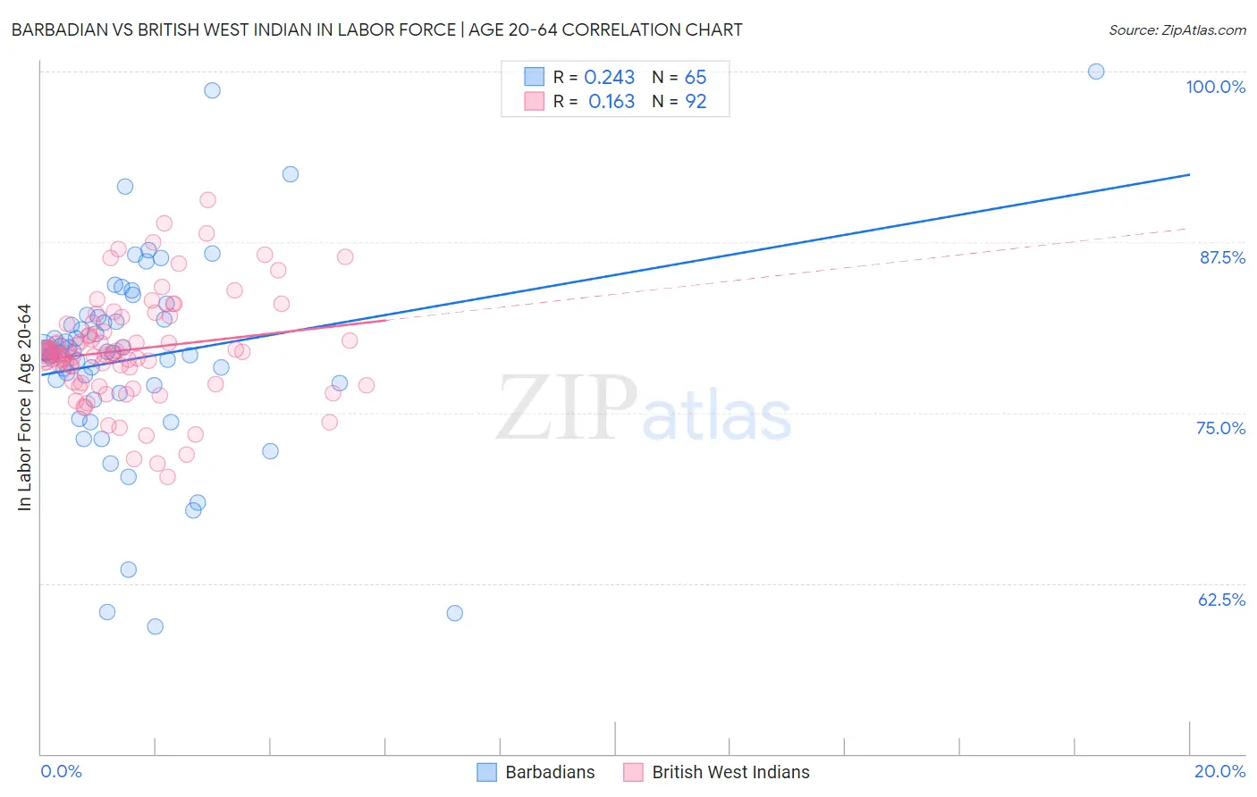 Barbadian vs British West Indian In Labor Force | Age 20-64