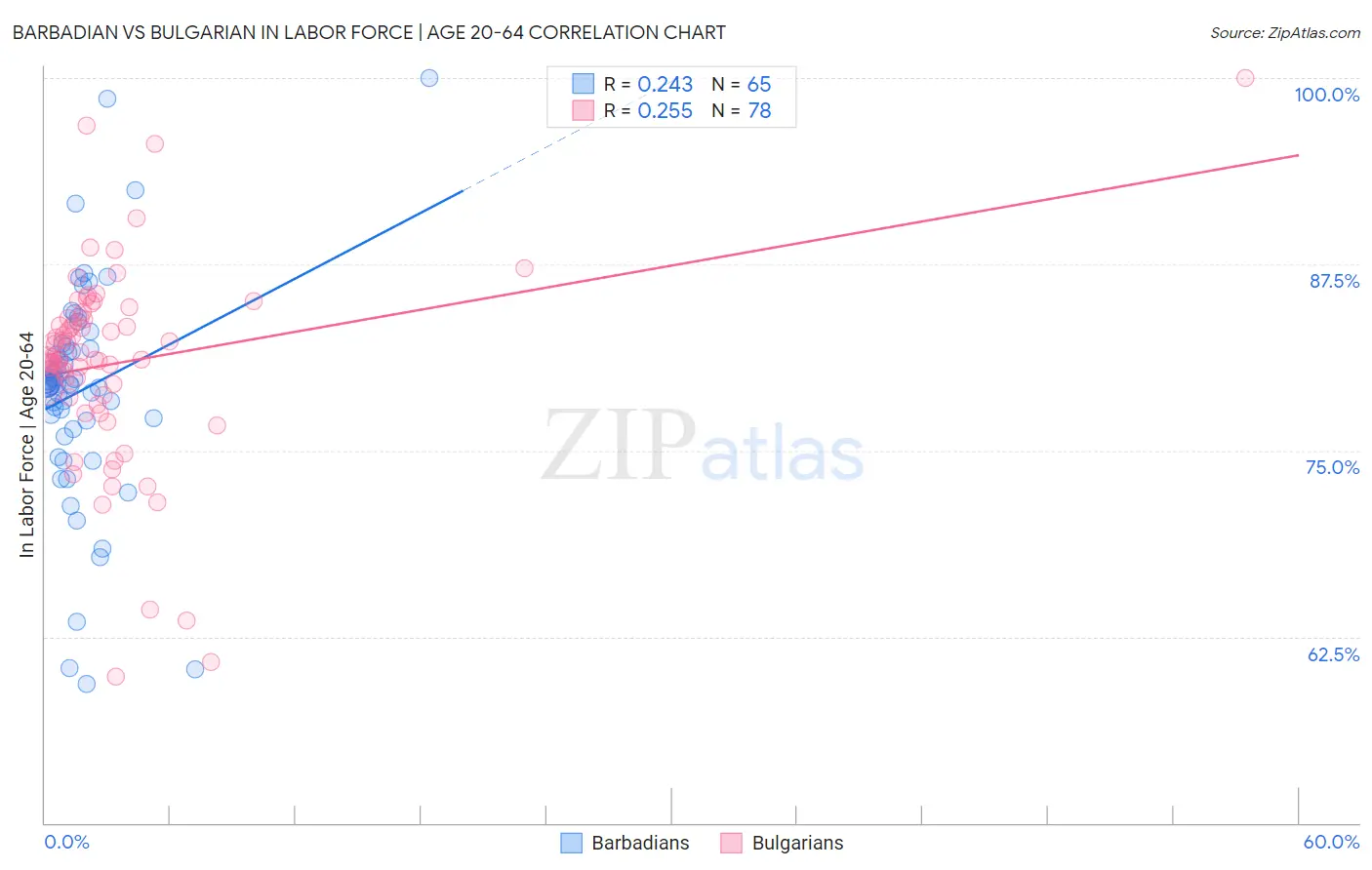 Barbadian vs Bulgarian In Labor Force | Age 20-64