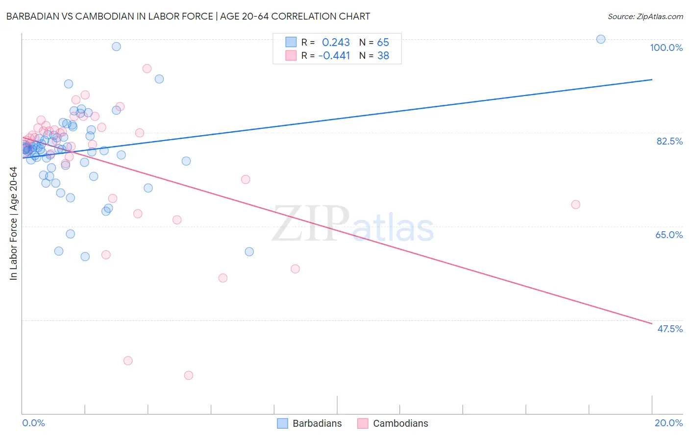 Barbadian vs Cambodian In Labor Force | Age 20-64