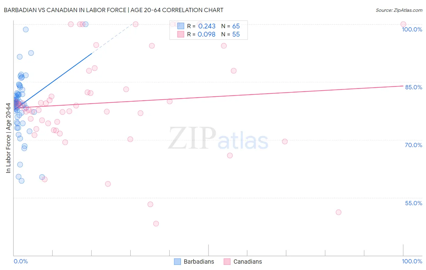 Barbadian vs Canadian In Labor Force | Age 20-64