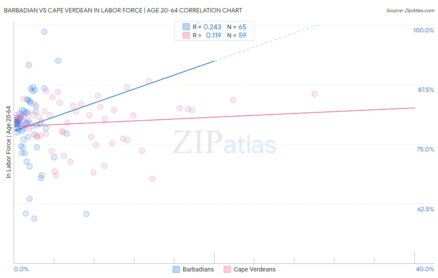 Barbadian vs Cape Verdean In Labor Force | Age 20-64