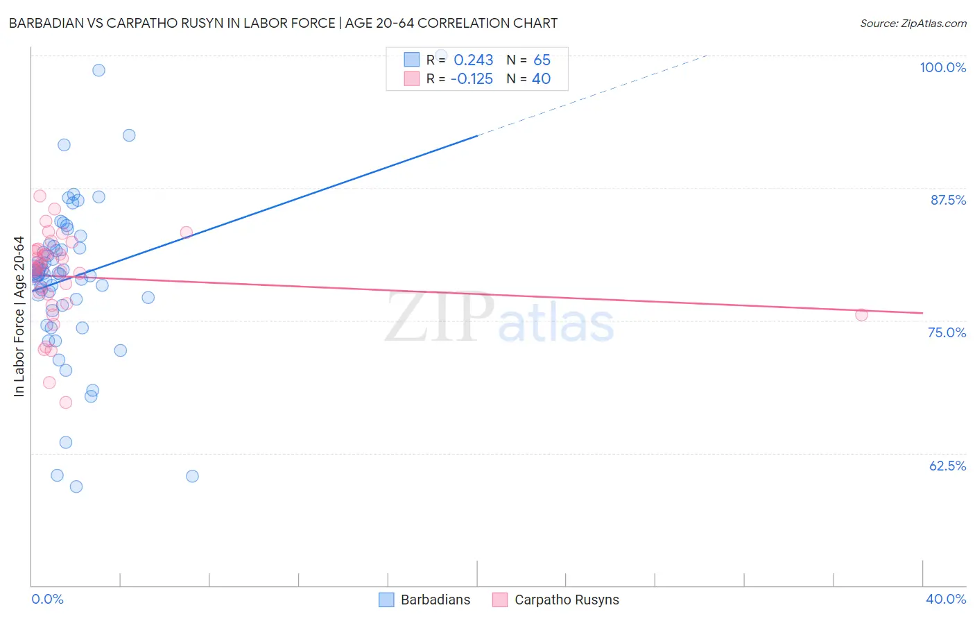 Barbadian vs Carpatho Rusyn In Labor Force | Age 20-64