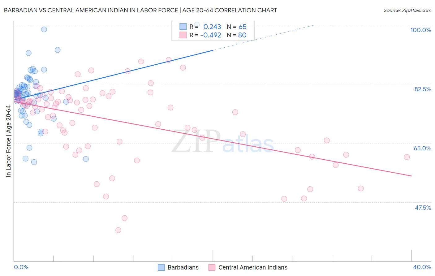 Barbadian vs Central American Indian In Labor Force | Age 20-64