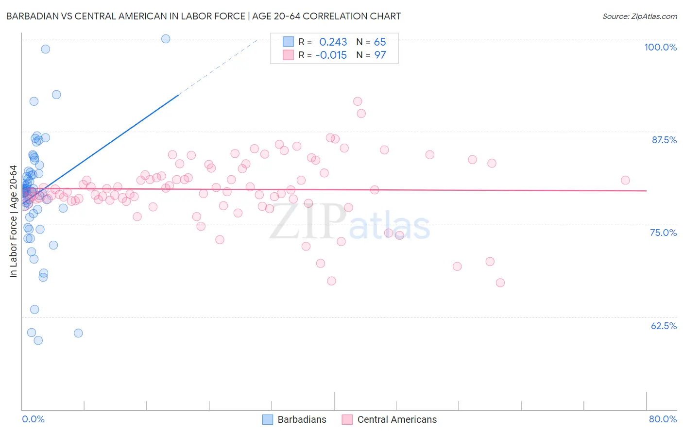 Barbadian vs Central American In Labor Force | Age 20-64
