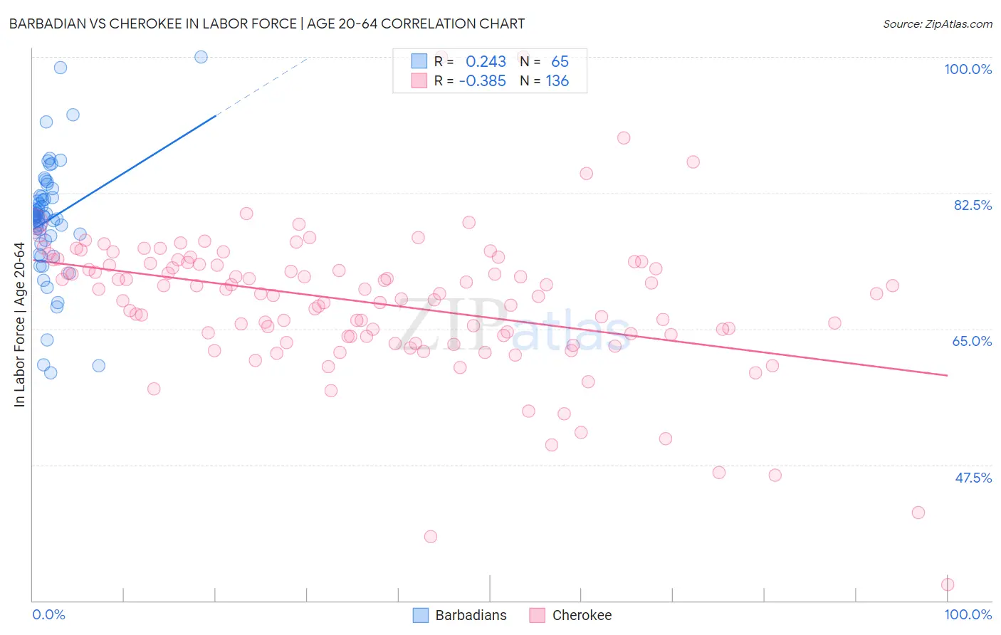 Barbadian vs Cherokee In Labor Force | Age 20-64