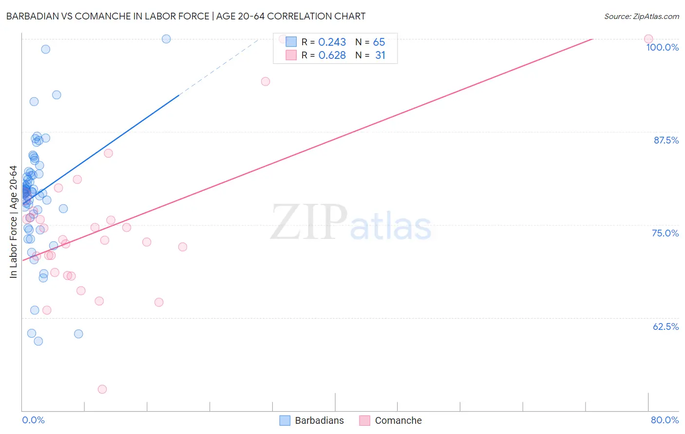 Barbadian vs Comanche In Labor Force | Age 20-64