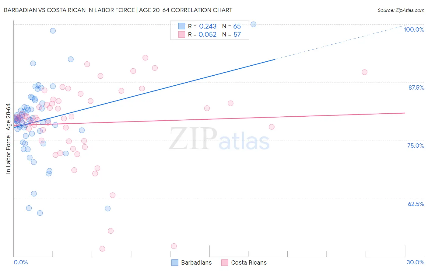 Barbadian vs Costa Rican In Labor Force | Age 20-64