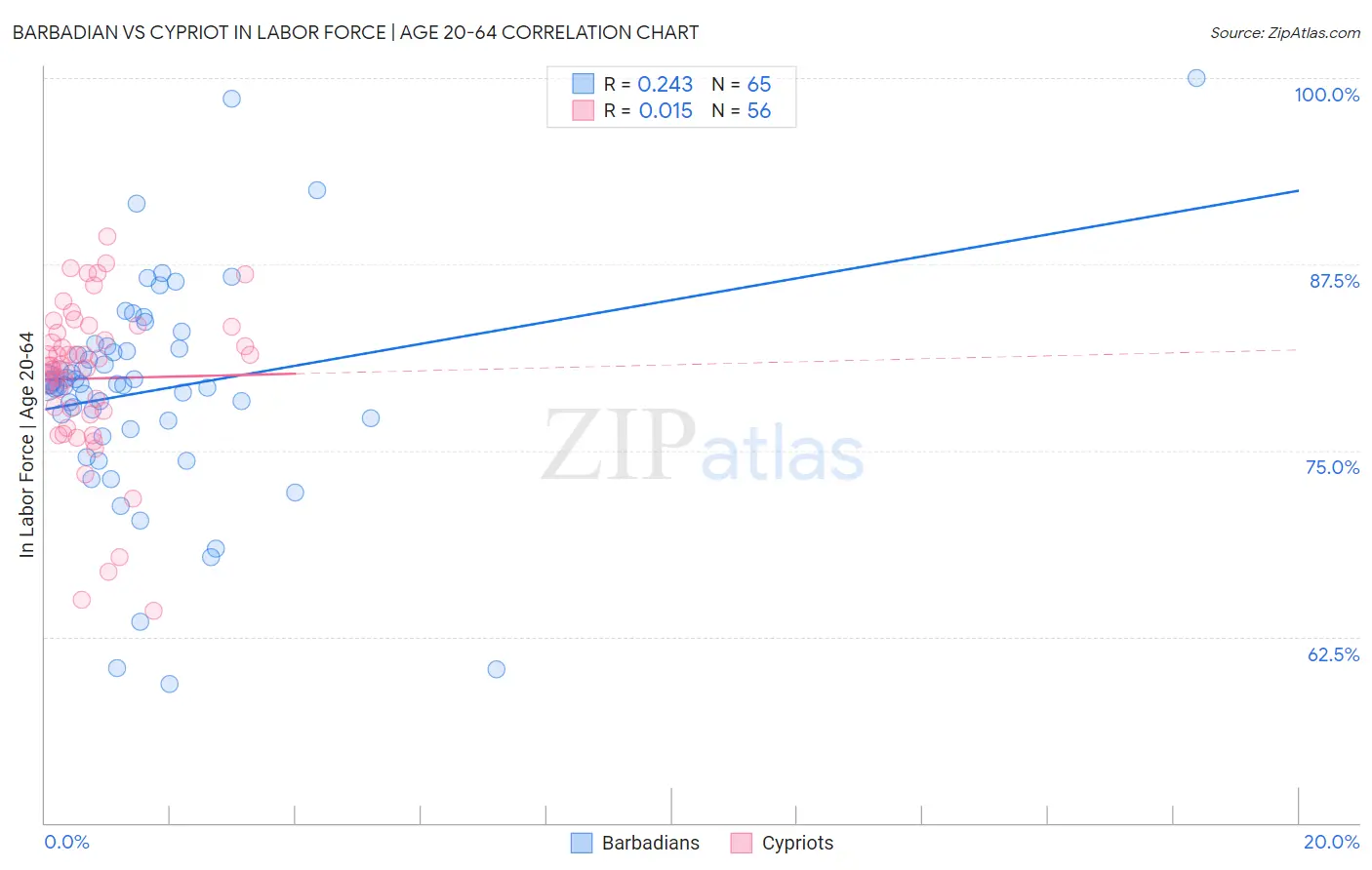 Barbadian vs Cypriot In Labor Force | Age 20-64