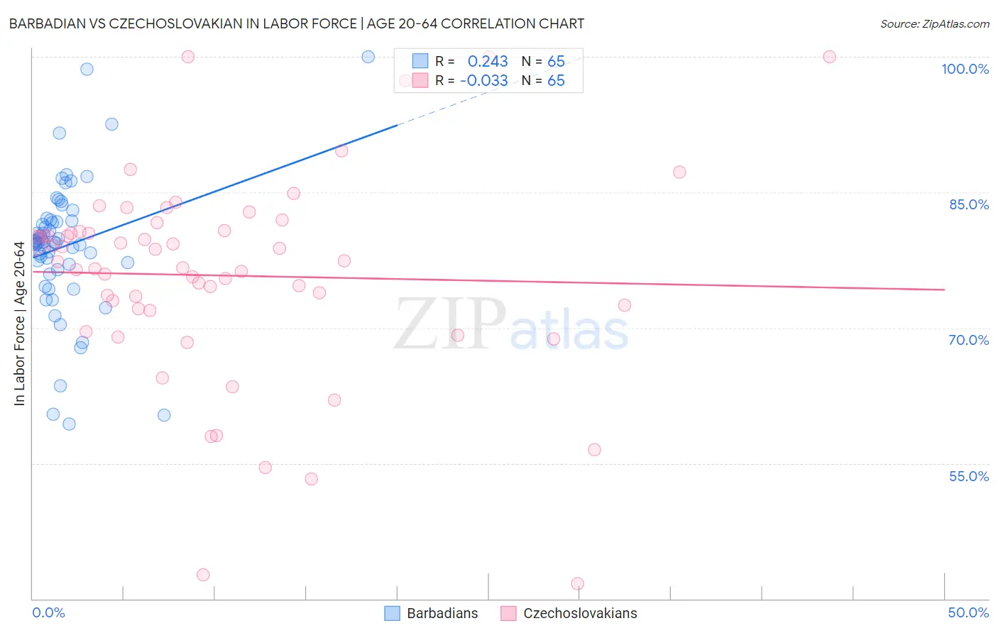 Barbadian vs Czechoslovakian In Labor Force | Age 20-64