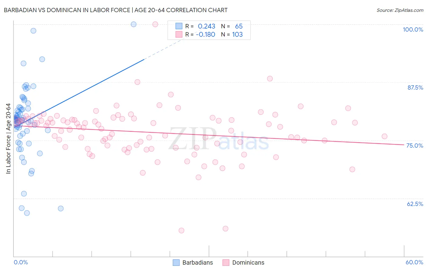 Barbadian vs Dominican In Labor Force | Age 20-64