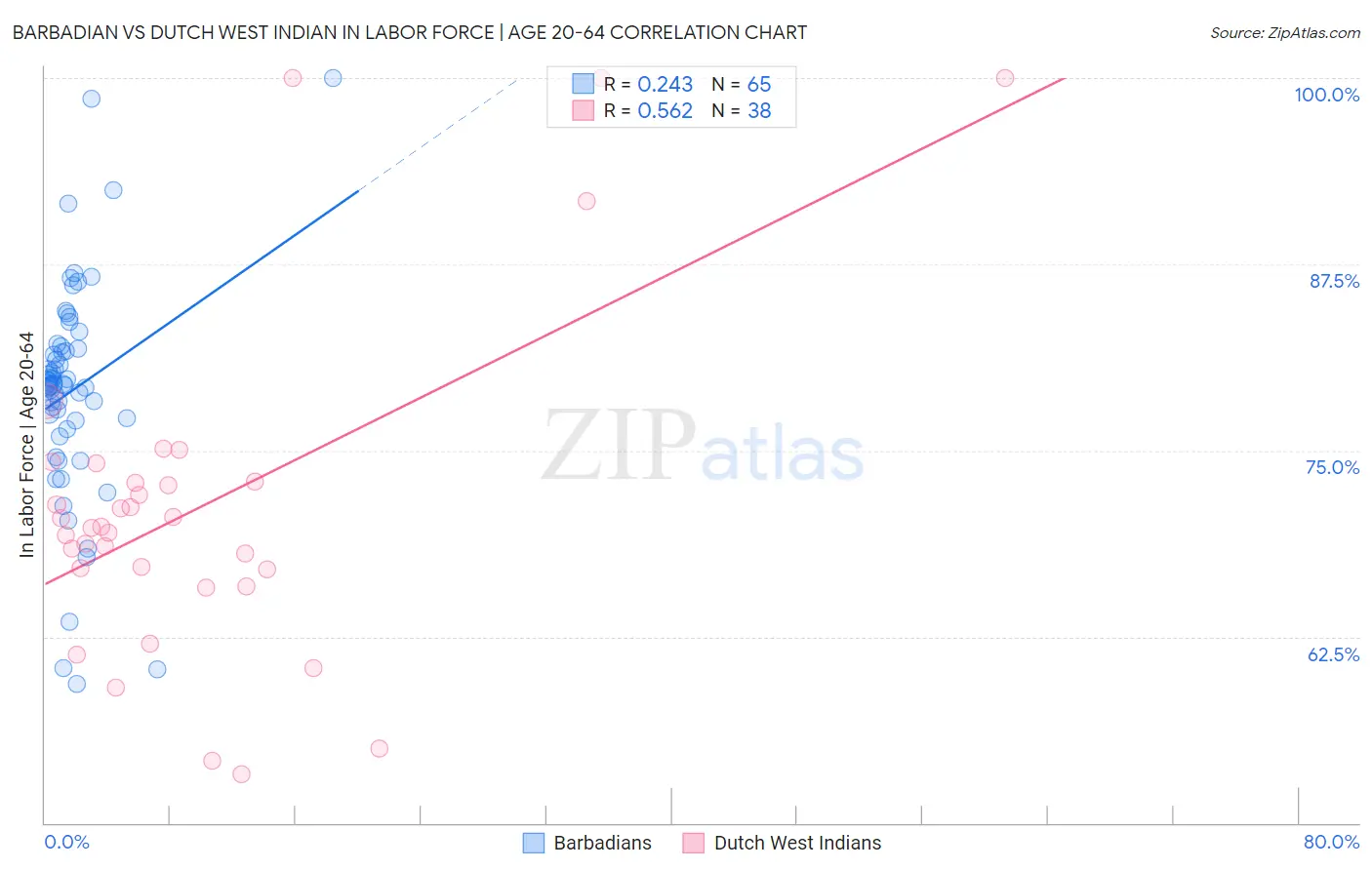 Barbadian vs Dutch West Indian In Labor Force | Age 20-64