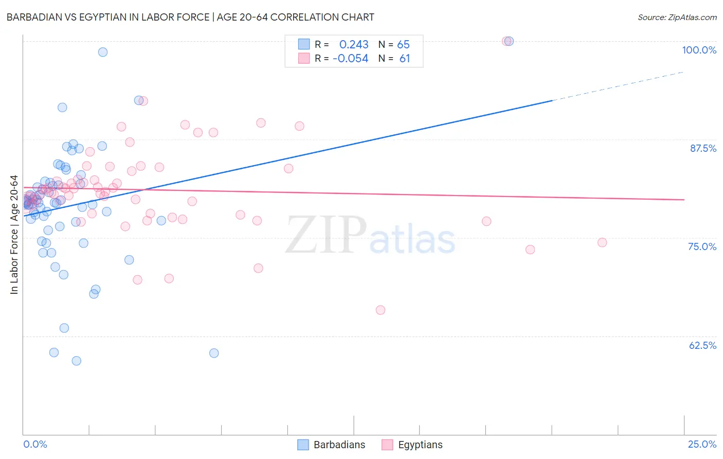 Barbadian vs Egyptian In Labor Force | Age 20-64