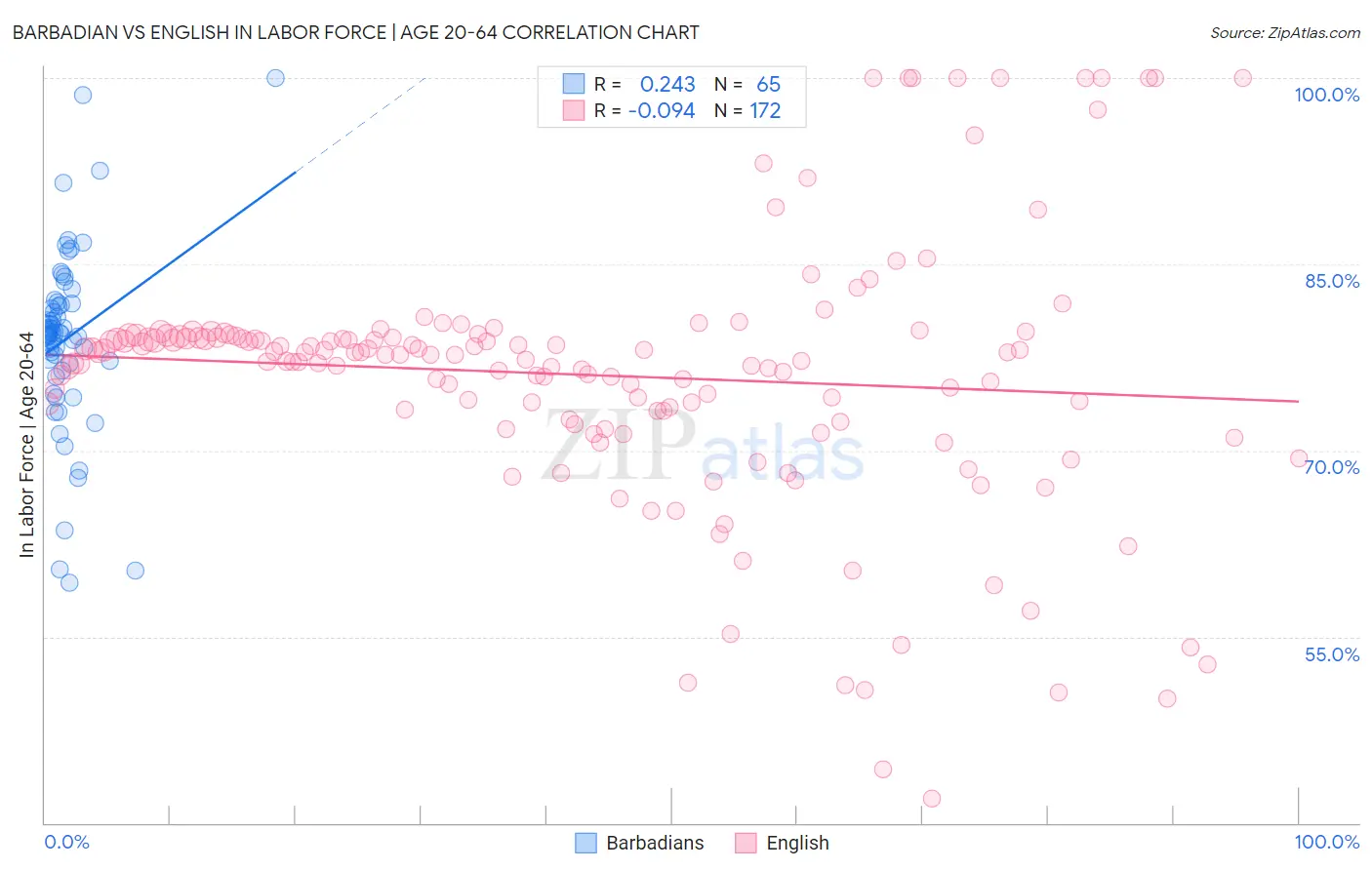 Barbadian vs English In Labor Force | Age 20-64