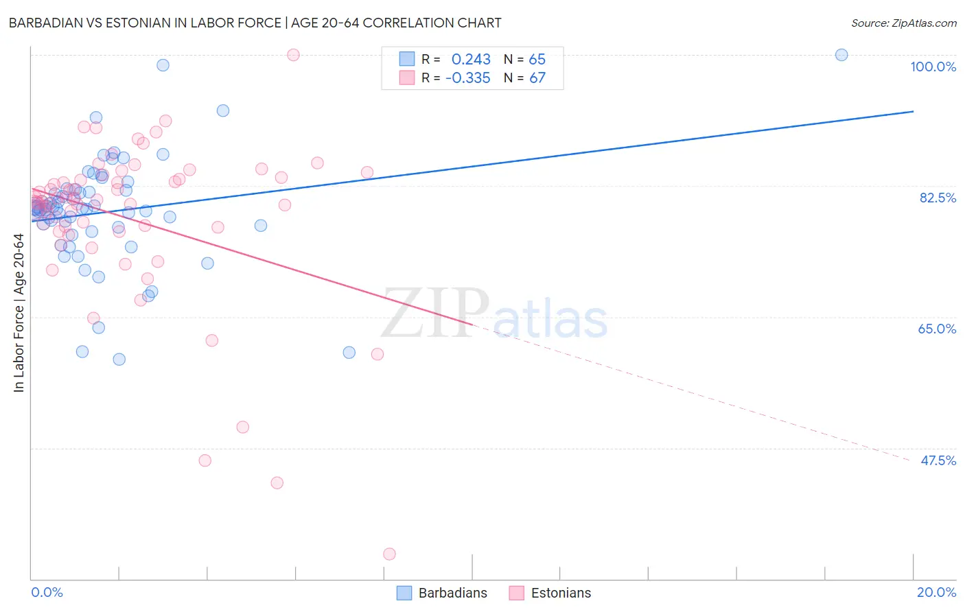 Barbadian vs Estonian In Labor Force | Age 20-64