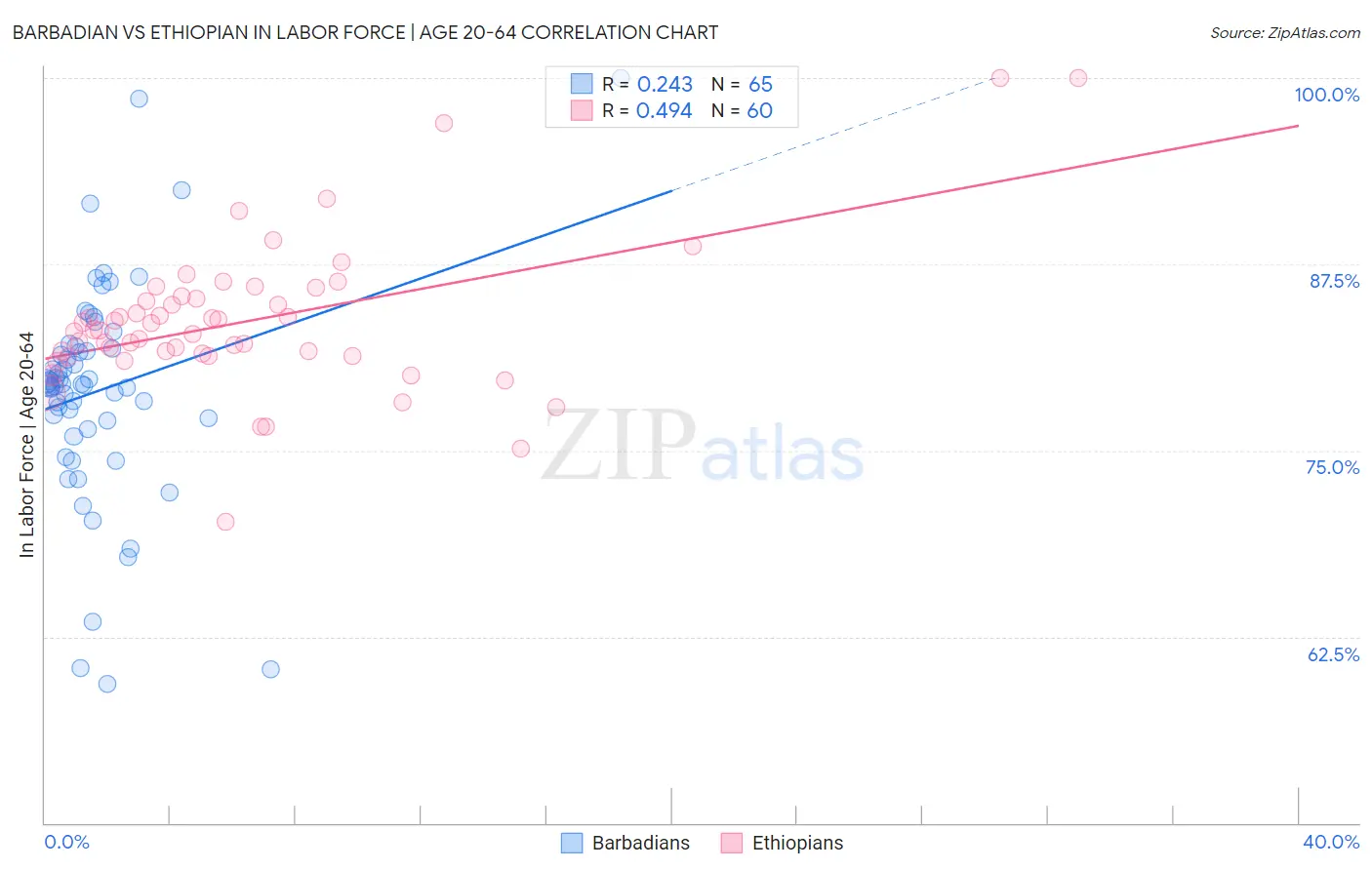 Barbadian vs Ethiopian In Labor Force | Age 20-64