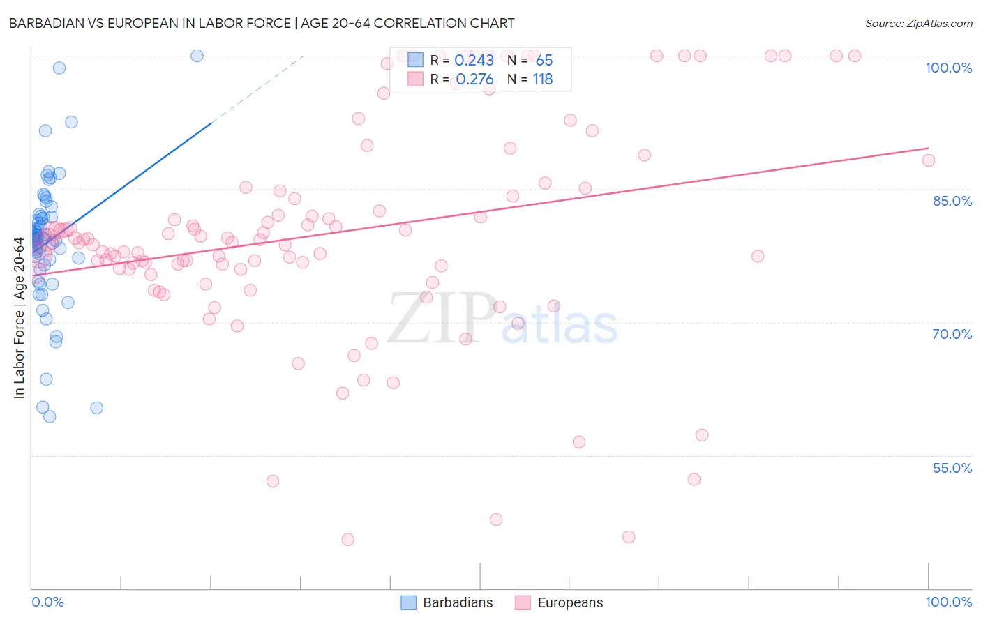 Barbadian vs European In Labor Force | Age 20-64