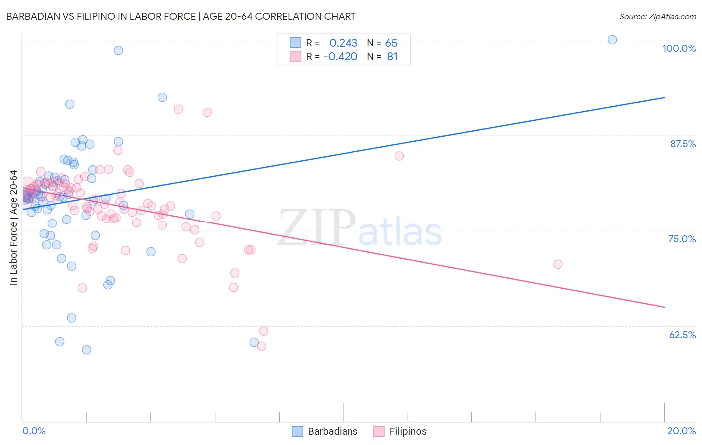 Barbadian vs Filipino In Labor Force | Age 20-64