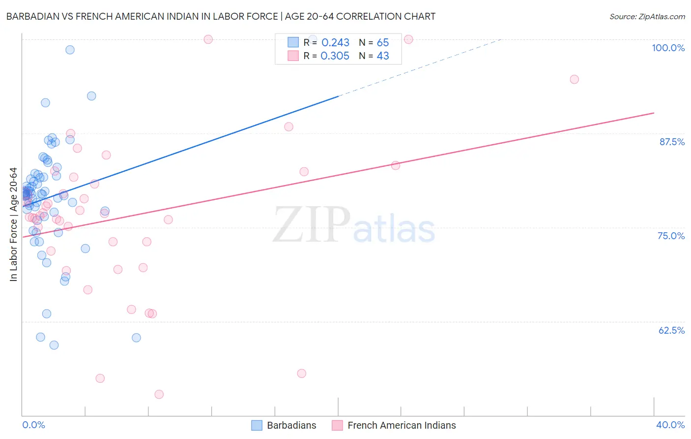 Barbadian vs French American Indian In Labor Force | Age 20-64
