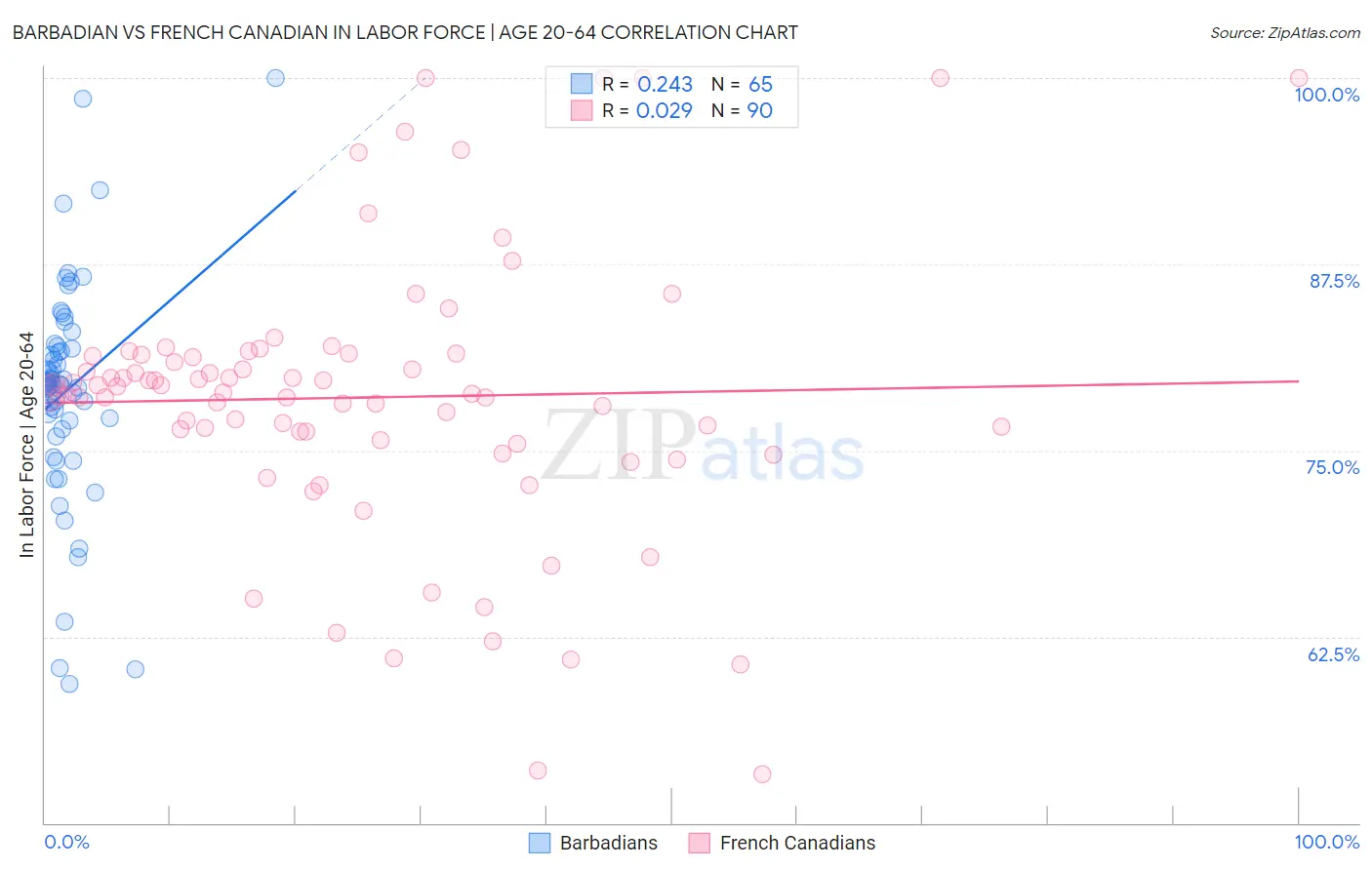 Barbadian vs French Canadian In Labor Force | Age 20-64