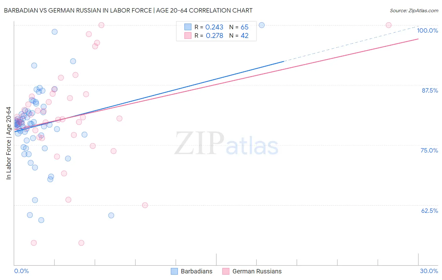 Barbadian vs German Russian In Labor Force | Age 20-64