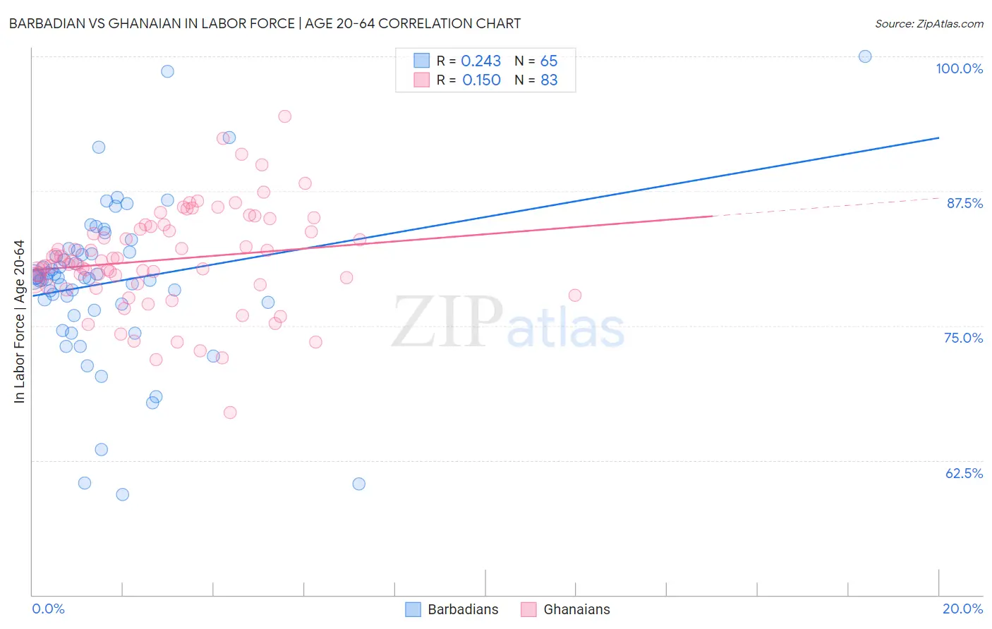 Barbadian vs Ghanaian In Labor Force | Age 20-64