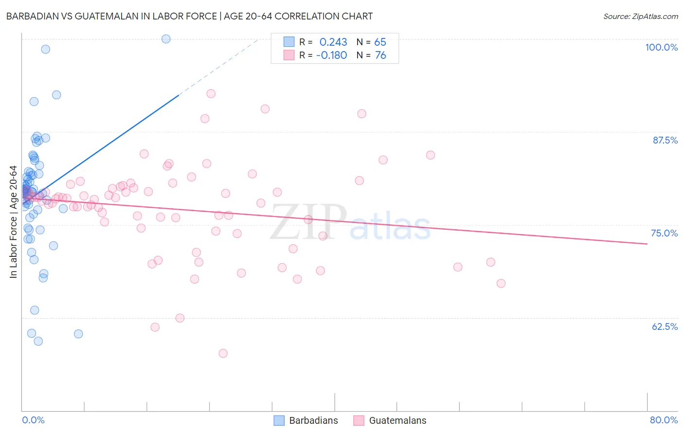 Barbadian vs Guatemalan In Labor Force | Age 20-64