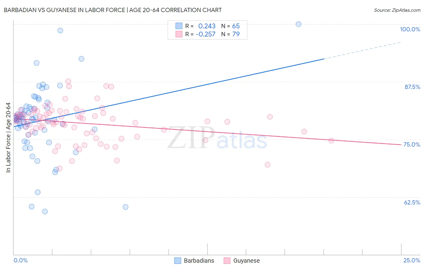 Barbadian vs Guyanese In Labor Force | Age 20-64