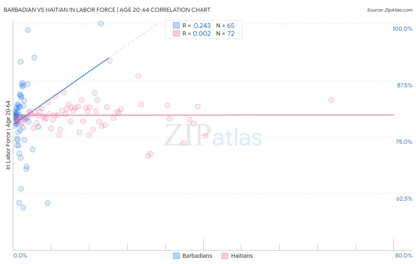 Barbadian vs Haitian In Labor Force | Age 20-64