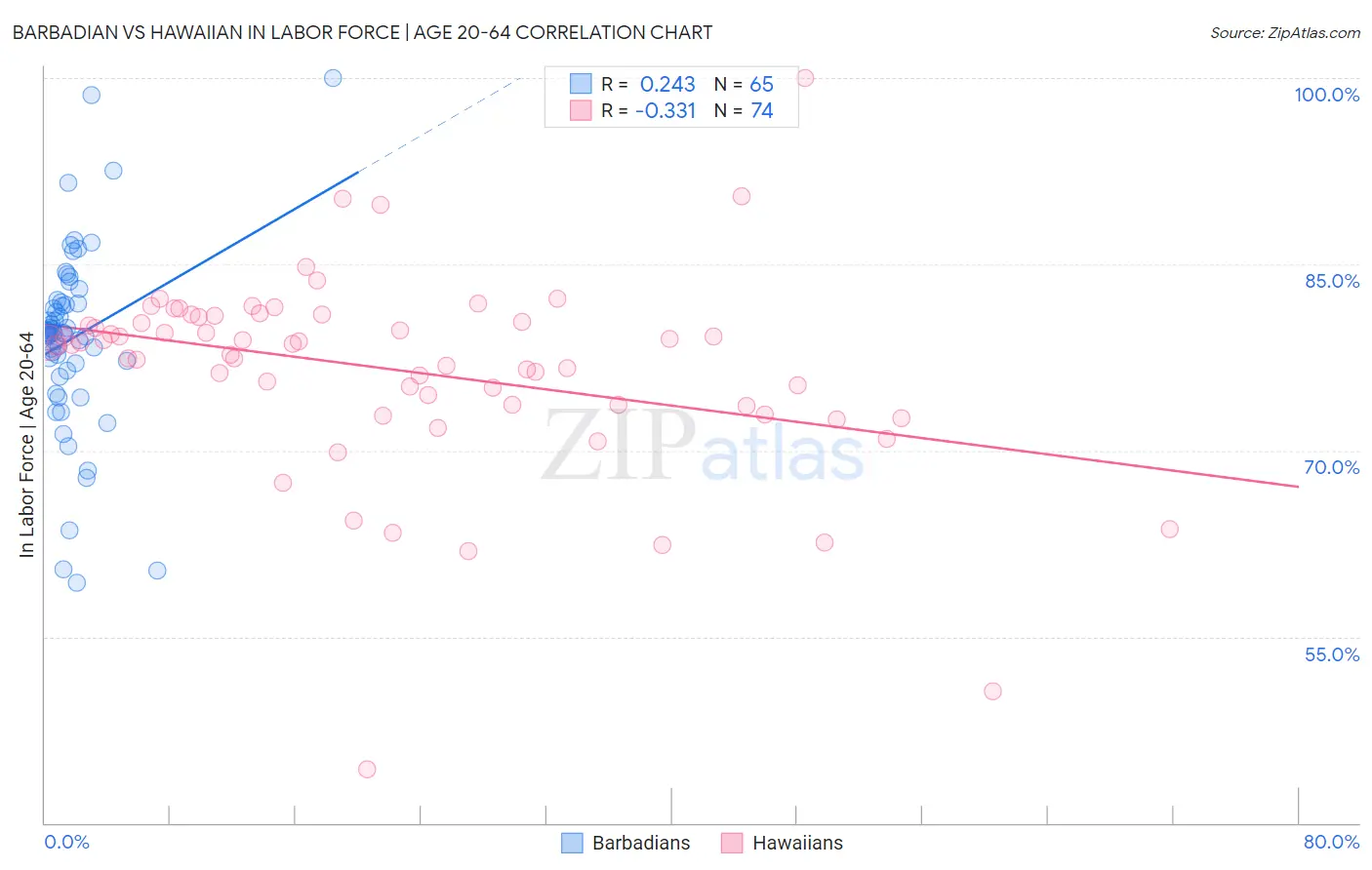 Barbadian vs Hawaiian In Labor Force | Age 20-64