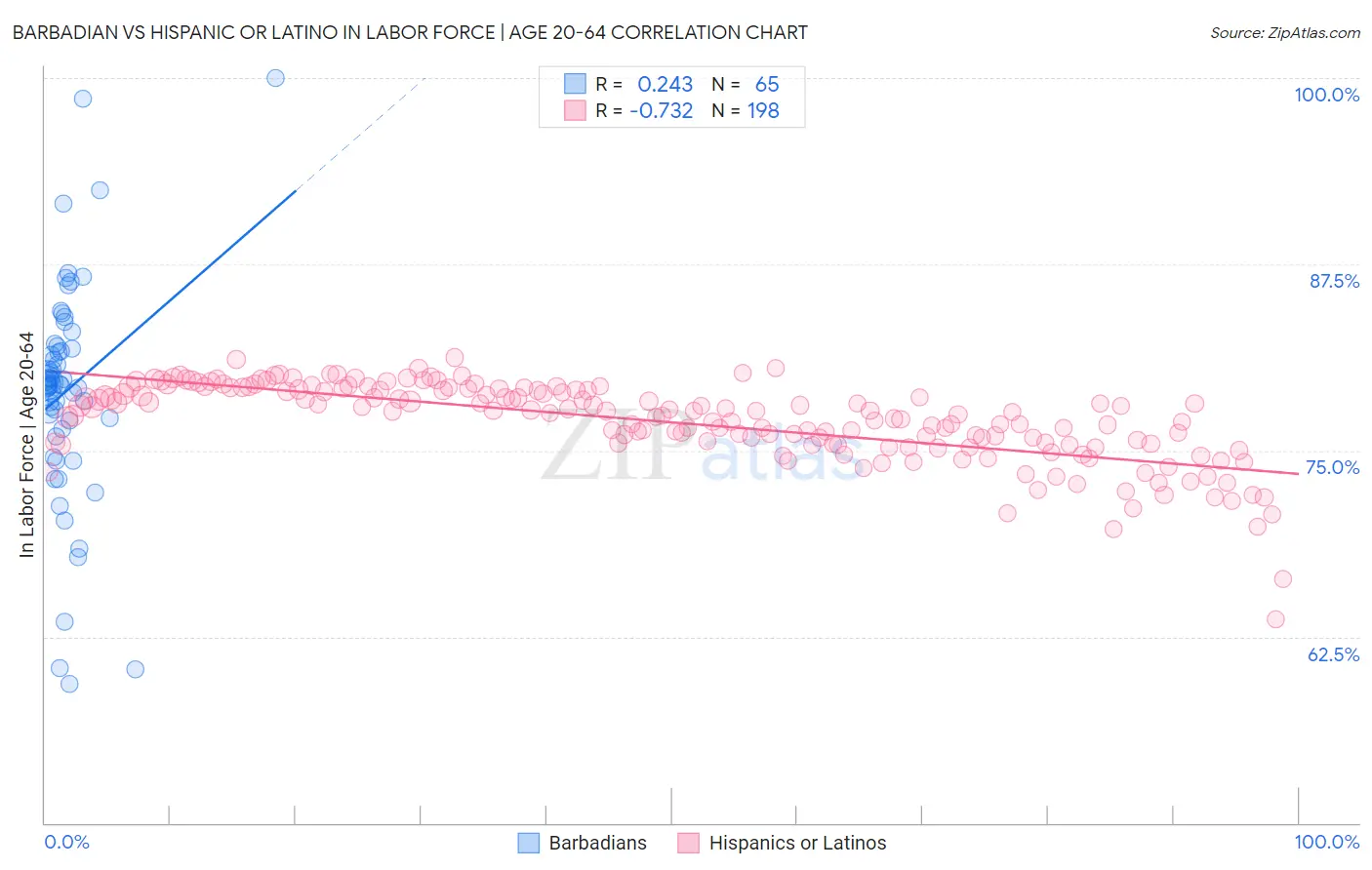 Barbadian vs Hispanic or Latino In Labor Force | Age 20-64