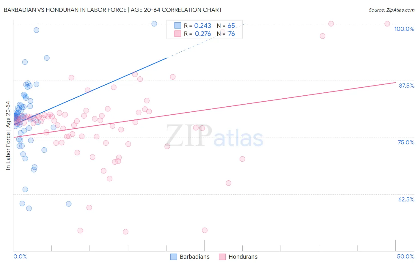 Barbadian vs Honduran In Labor Force | Age 20-64