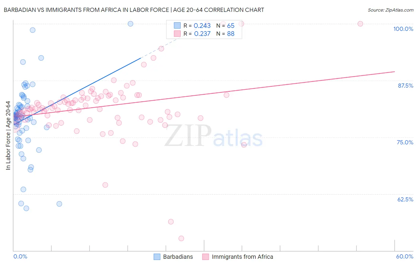 Barbadian vs Immigrants from Africa In Labor Force | Age 20-64