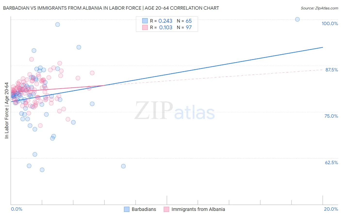 Barbadian vs Immigrants from Albania In Labor Force | Age 20-64