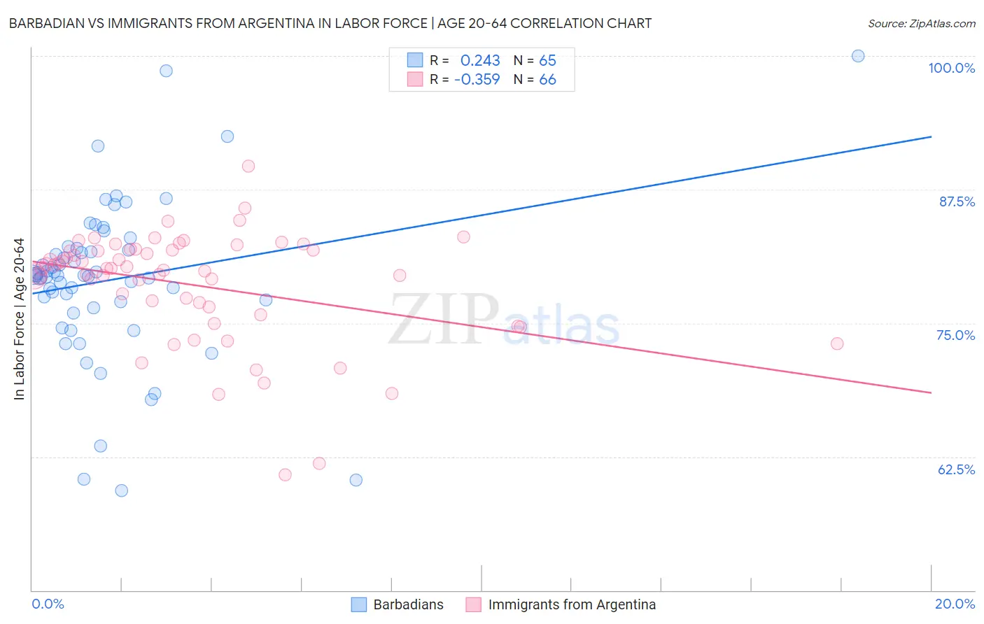 Barbadian vs Immigrants from Argentina In Labor Force | Age 20-64