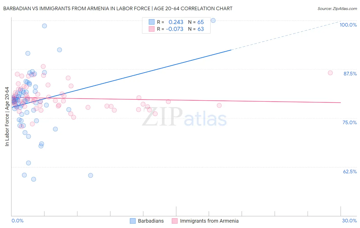 Barbadian vs Immigrants from Armenia In Labor Force | Age 20-64
