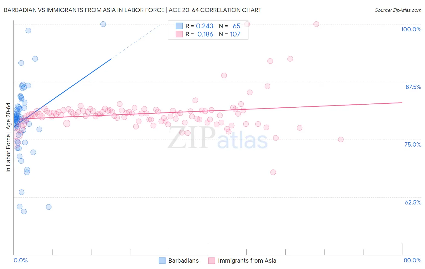 Barbadian vs Immigrants from Asia In Labor Force | Age 20-64