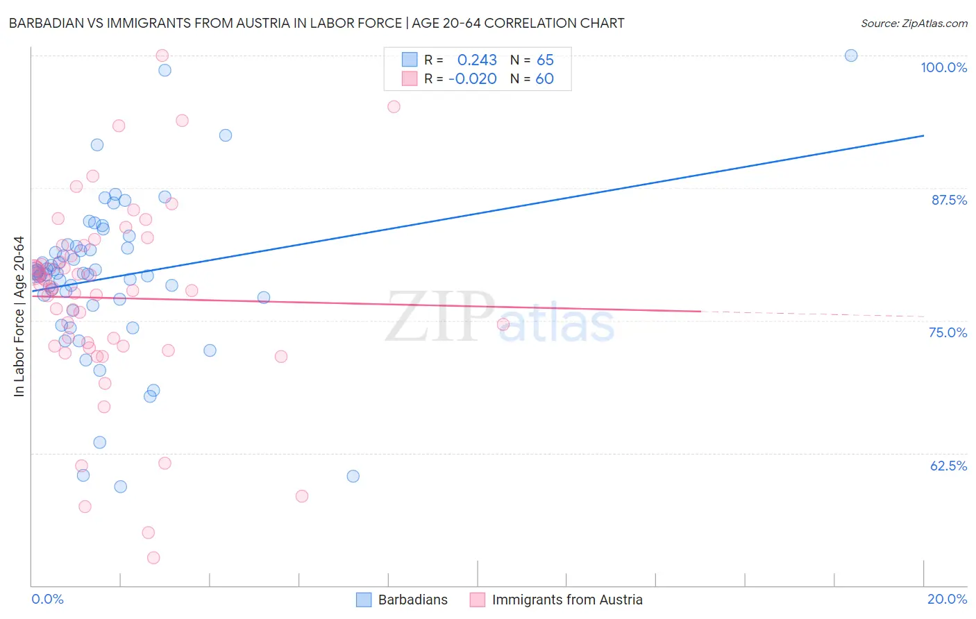 Barbadian vs Immigrants from Austria In Labor Force | Age 20-64